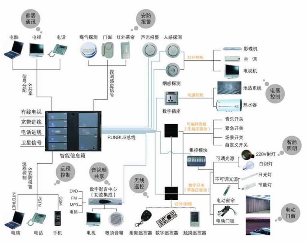 智能家居控制系統設計 讓生活簡單無憂的信息系統集成服務