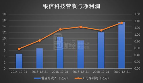 銀信科技?xì)w母凈利潤(rùn)增長(zhǎng)兩成，信息系統(tǒng)集成服務(wù)背后的存貨攀升隱憂