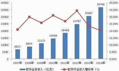 增速放緩背景下軟件行業(yè)的轉(zhuǎn)型之路 信息系統(tǒng)集成服務(wù)的結(jié)構(gòu)調(diào)整與機(jī)遇